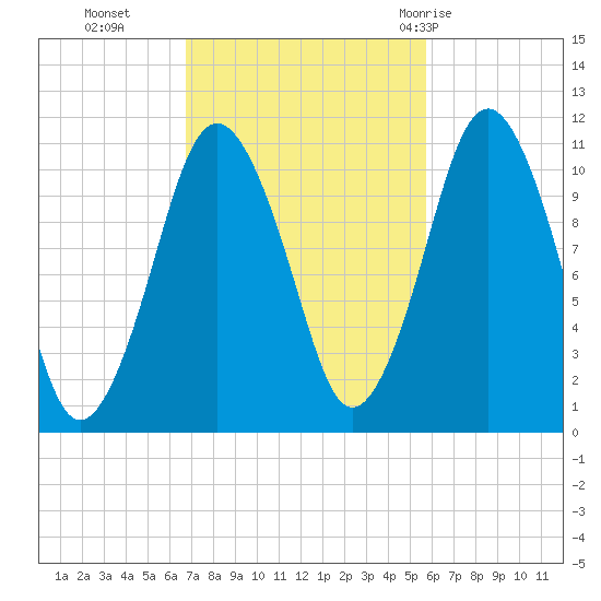 Englishman Bay tide chart for Saturday, October 16, 2021