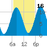 Englishman Bay tide chart for Saturday, October 16, 2021