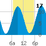 Englishman Bay tide chart for Sunday, October 17, 2021