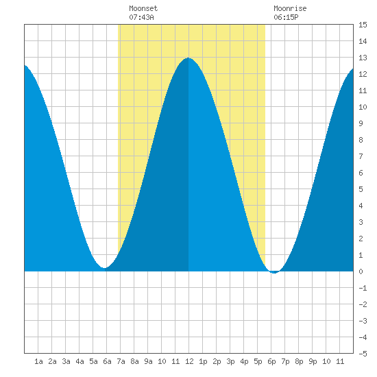 Englishman Bay tide chart for Thursday, October 21, 2021