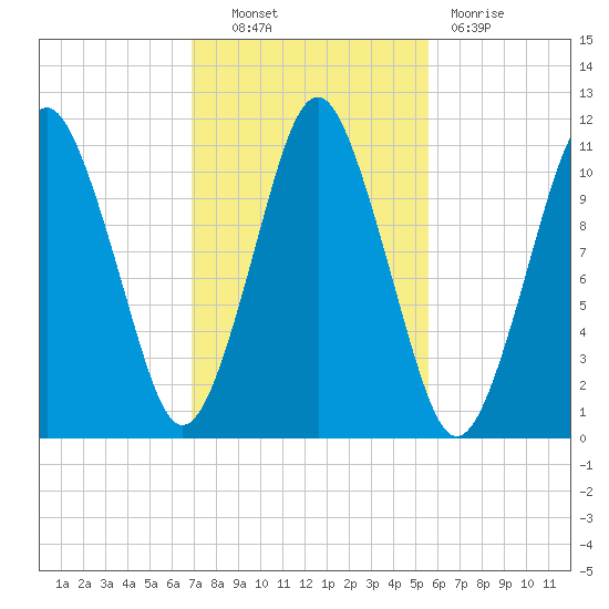Englishman Bay tide chart for Friday, October 22, 2021