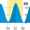 Englishman Bay tide chart for Friday, October 22, 2021
