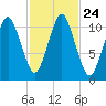 Englishman Bay tide chart for Sunday, October 24, 2021