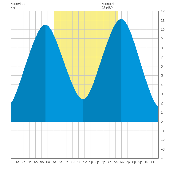 Englishman Bay tide chart for Friday, October 29, 2021