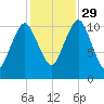Englishman Bay tide chart for Friday, October 29, 2021