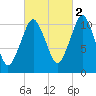 Englishman Bay tide chart for Saturday, October 2, 2021