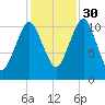 Englishman Bay tide chart for Saturday, October 30, 2021