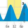 Englishman Bay tide chart for Sunday, October 3, 2021