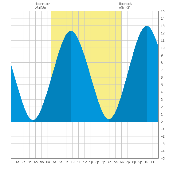 Englishman Bay tide chart for Monday, October 4, 2021