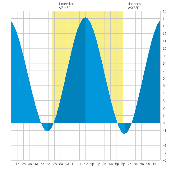 Englishman Bay tide chart for Thursday, October 7, 2021
