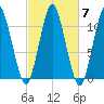 Englishman Bay tide chart for Thursday, October 7, 2021