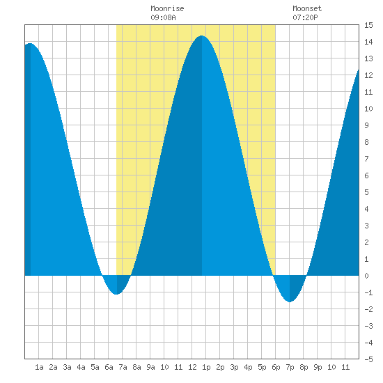 Englishman Bay tide chart for Friday, October 8, 2021
