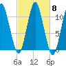 Englishman Bay tide chart for Friday, October 8, 2021