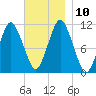 Englishman Bay tide chart for Wednesday, November 10, 2021