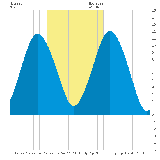 Englishman Bay tide chart for Friday, November 12, 2021