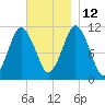 Englishman Bay tide chart for Friday, November 12, 2021