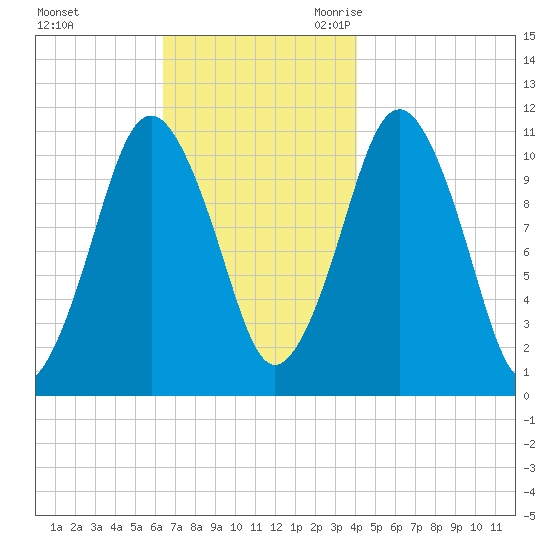 Englishman Bay tide chart for Saturday, November 13, 2021