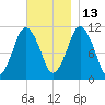 Englishman Bay tide chart for Saturday, November 13, 2021