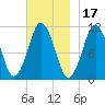 Englishman Bay tide chart for Wednesday, November 17, 2021