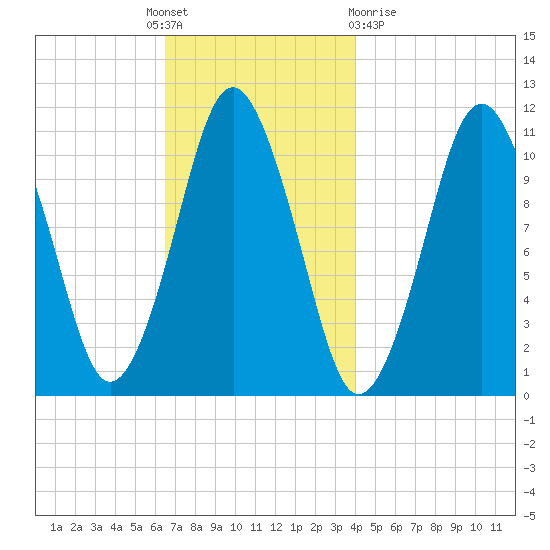 Englishman Bay tide chart for Thursday, November 18, 2021