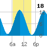 Englishman Bay tide chart for Thursday, November 18, 2021
