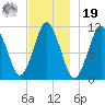 Englishman Bay tide chart for Friday, November 19, 2021