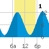 Englishman Bay tide chart for Monday, November 1, 2021
