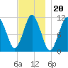 Englishman Bay tide chart for Saturday, November 20, 2021