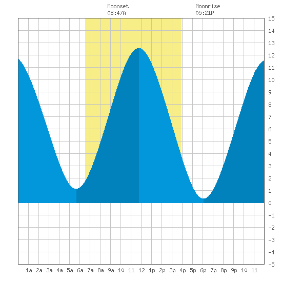 Englishman Bay tide chart for Sunday, November 21, 2021