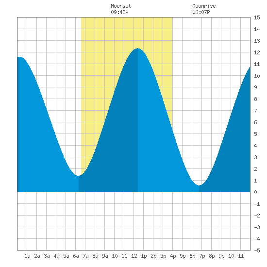 Englishman Bay tide chart for Monday, November 22, 2021