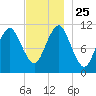 Englishman Bay tide chart for Thursday, November 25, 2021