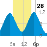 Englishman Bay tide chart for Sunday, November 28, 2021