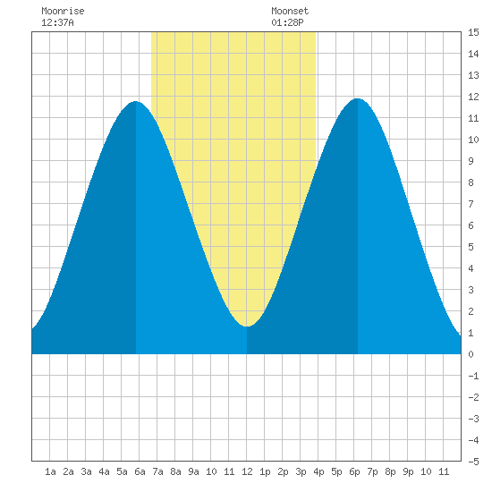 Englishman Bay tide chart for Monday, November 29, 2021