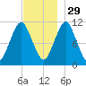 Englishman Bay tide chart for Monday, November 29, 2021