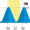 Englishman Bay tide chart for Tuesday, November 30, 2021