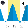 Englishman Bay tide chart for Thursday, November 4, 2021