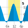 Englishman Bay tide chart for Friday, November 5, 2021