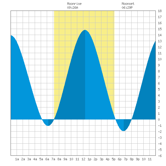 Englishman Bay tide chart for Saturday, November 6, 2021
