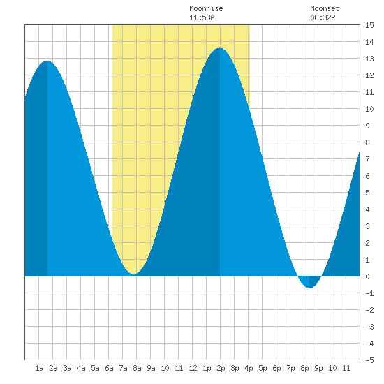 Englishman Bay tide chart for Tuesday, November 9, 2021