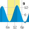 Englishman Bay tide chart for Tuesday, November 9, 2021
