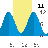 Englishman Bay tide chart for Saturday, December 11, 2021