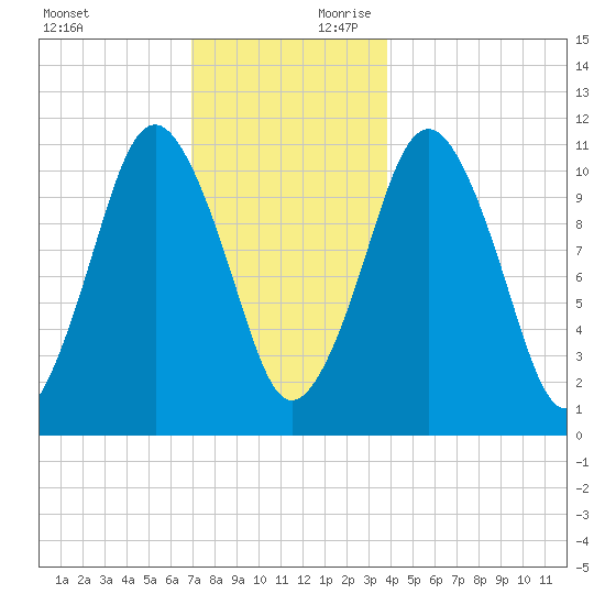 Englishman Bay tide chart for Sunday, December 12, 2021