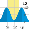 Englishman Bay tide chart for Sunday, December 12, 2021