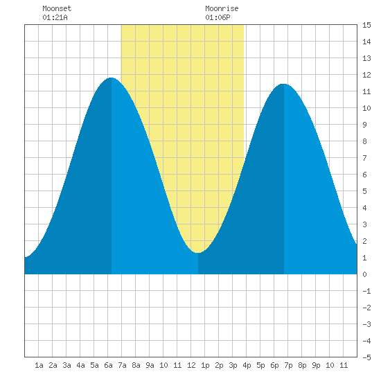 Englishman Bay tide chart for Monday, December 13, 2021