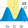 Englishman Bay tide chart for Monday, December 13, 2021