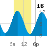 Englishman Bay tide chart for Thursday, December 16, 2021