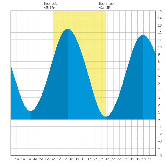 Englishman Bay tide chart for Friday, December 17, 2021