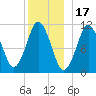 Englishman Bay tide chart for Friday, December 17, 2021