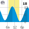 Englishman Bay tide chart for Saturday, December 18, 2021