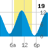 Englishman Bay tide chart for Sunday, December 19, 2021